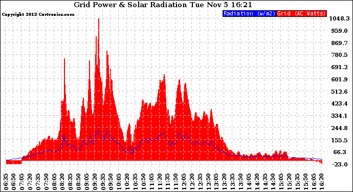 Solar PV/Inverter Performance Grid Power & Solar Radiation