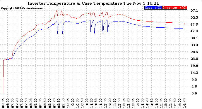 Solar PV/Inverter Performance Inverter Operating Temperature