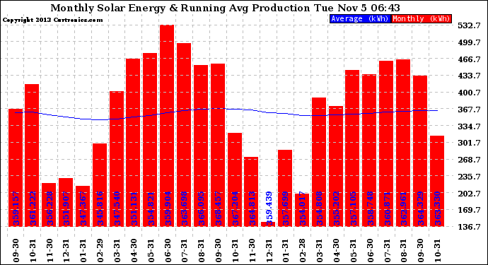 Solar PV/Inverter Performance Monthly Solar Energy Production Running Average