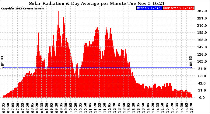 Solar PV/Inverter Performance Solar Radiation & Day Average per Minute