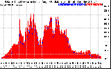 Solar PV/Inverter Performance Solar Radiation & Effective Solar Radiation per Minute