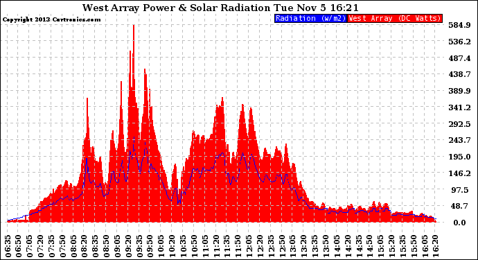 Solar PV/Inverter Performance West Array Power Output & Solar Radiation