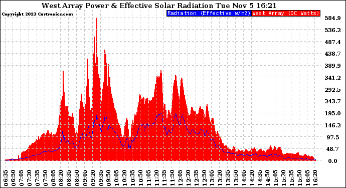 Solar PV/Inverter Performance West Array Power Output & Effective Solar Radiation