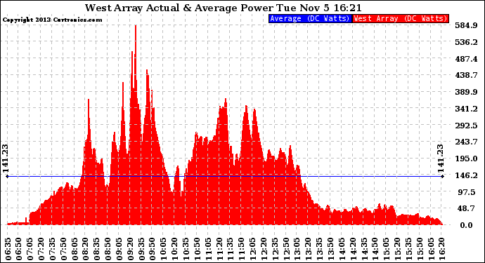 Solar PV/Inverter Performance West Array Actual & Average Power Output