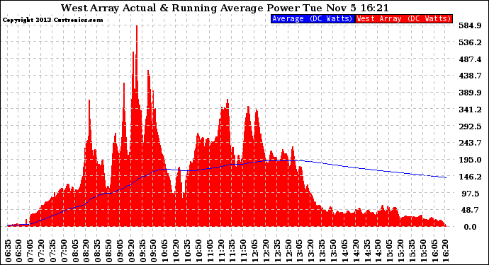 Solar PV/Inverter Performance West Array Actual & Running Average Power Output