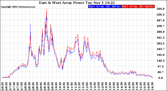 Solar PV/Inverter Performance Photovoltaic Panel Power Output