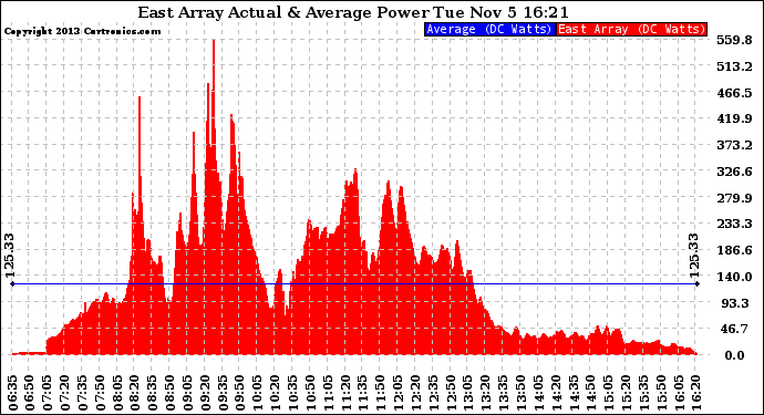 Solar PV/Inverter Performance East Array Actual & Average Power Output