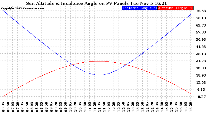 Solar PV/Inverter Performance Sun Altitude Angle & Sun Incidence Angle on PV Panels