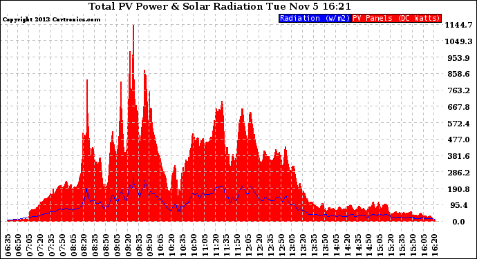 Solar PV/Inverter Performance Total PV Panel Power Output & Solar Radiation