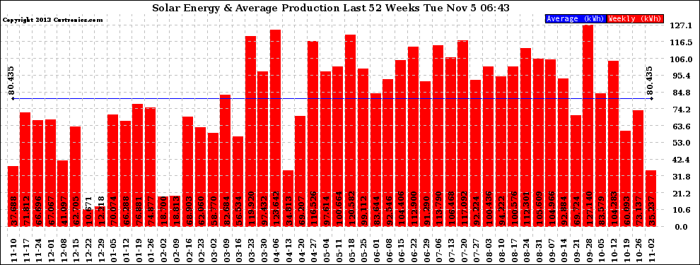 Solar PV/Inverter Performance Weekly Solar Energy Production Last 52 Weeks