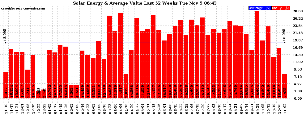 Solar PV/Inverter Performance Weekly Solar Energy Production Value Last 52 Weeks