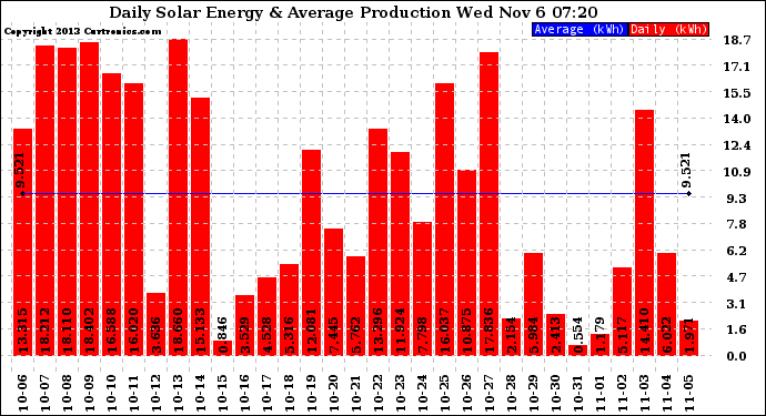 Solar PV/Inverter Performance Daily Solar Energy Production