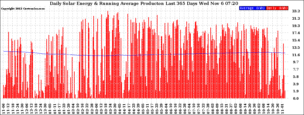 Solar PV/Inverter Performance Daily Solar Energy Production Running Average Last 365 Days