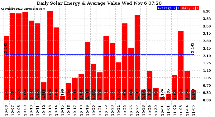 Solar PV/Inverter Performance Daily Solar Energy Production Value