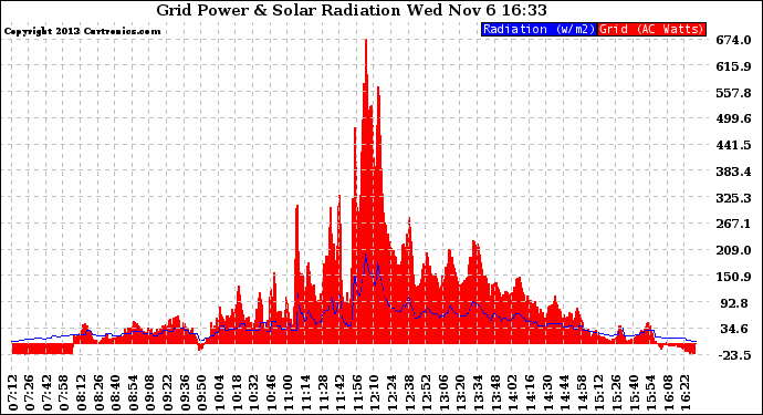 Solar PV/Inverter Performance Grid Power & Solar Radiation