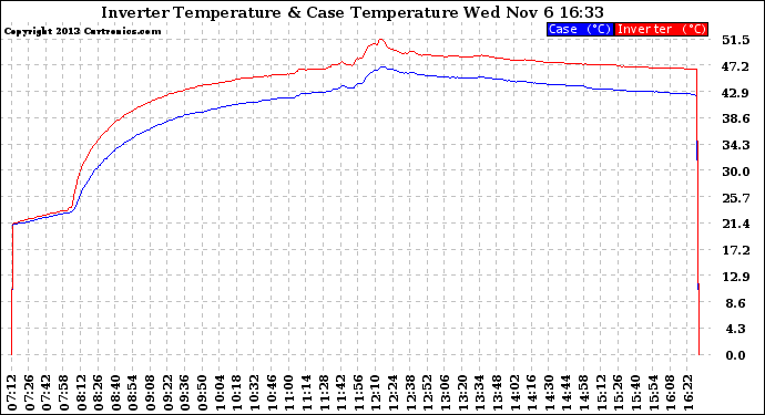 Solar PV/Inverter Performance Inverter Operating Temperature