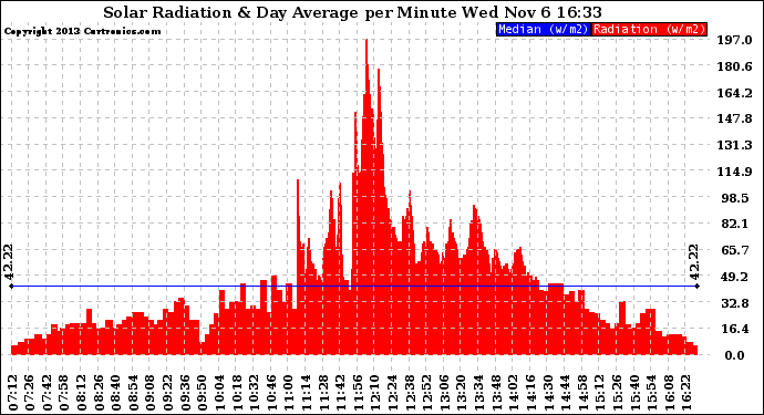 Solar PV/Inverter Performance Solar Radiation & Day Average per Minute