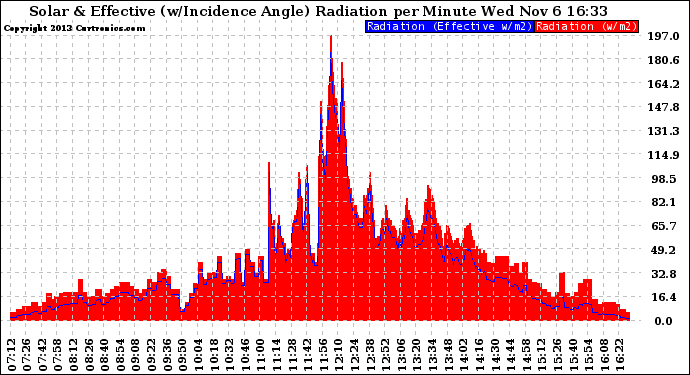 Solar PV/Inverter Performance Solar Radiation & Effective Solar Radiation per Minute