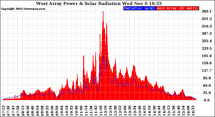 Solar PV/Inverter Performance West Array Power Output & Solar Radiation