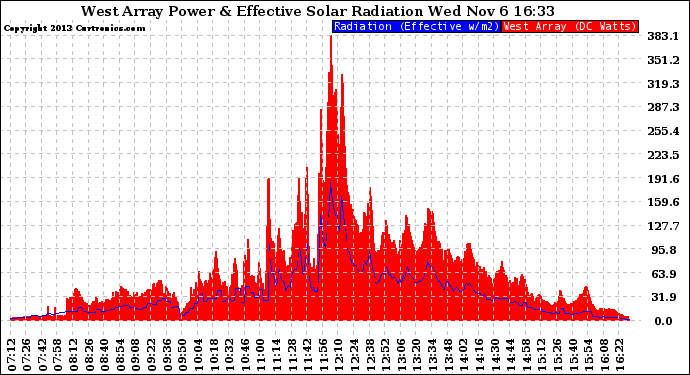 Solar PV/Inverter Performance West Array Power Output & Effective Solar Radiation