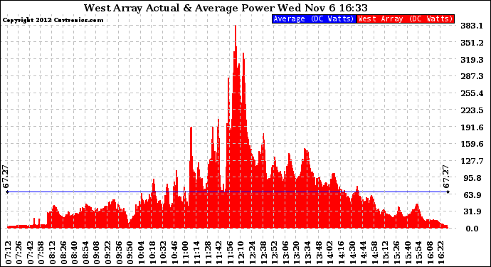 Solar PV/Inverter Performance West Array Actual & Average Power Output