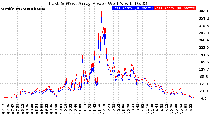 Solar PV/Inverter Performance Photovoltaic Panel Power Output