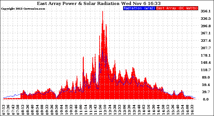 Solar PV/Inverter Performance East Array Power Output & Solar Radiation