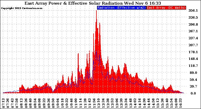 Solar PV/Inverter Performance East Array Power Output & Effective Solar Radiation