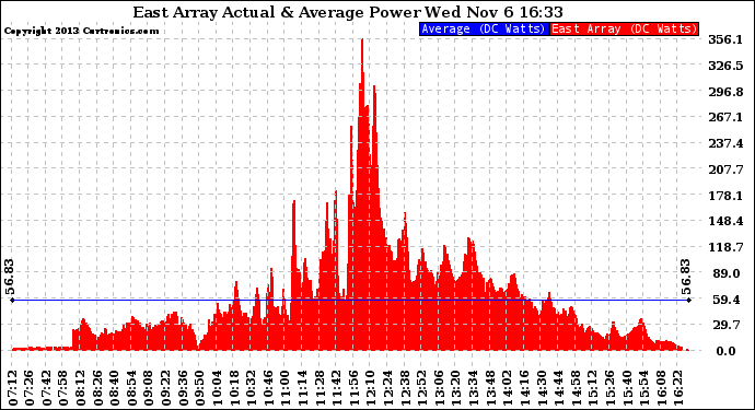 Solar PV/Inverter Performance East Array Actual & Average Power Output