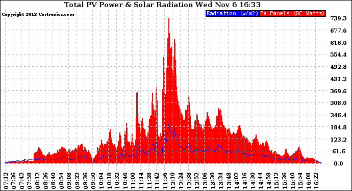 Solar PV/Inverter Performance Total PV Panel Power Output & Solar Radiation