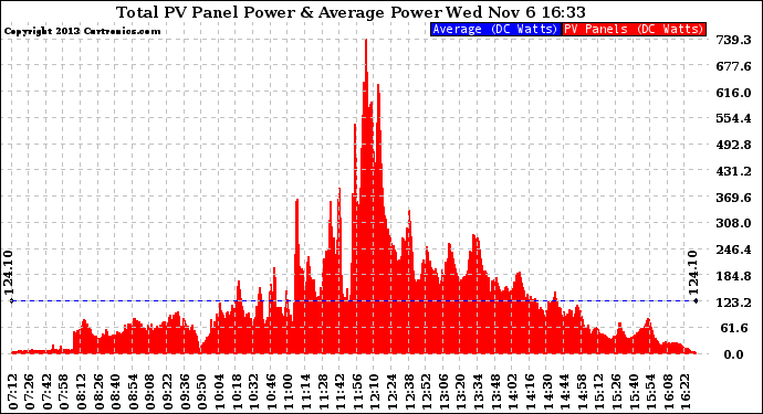 Solar PV/Inverter Performance Total PV Panel Power Output