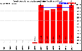 Solar PV/Inverter Performance Yearly Solar Energy Production Value