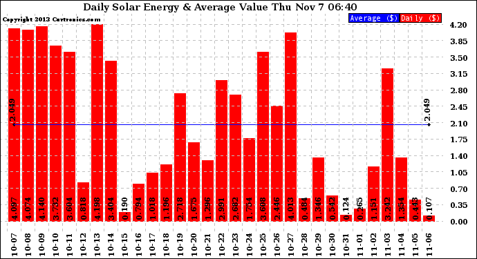 Solar PV/Inverter Performance Daily Solar Energy Production Value