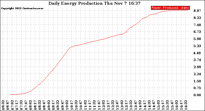 Solar PV/Inverter Performance Daily Energy Production