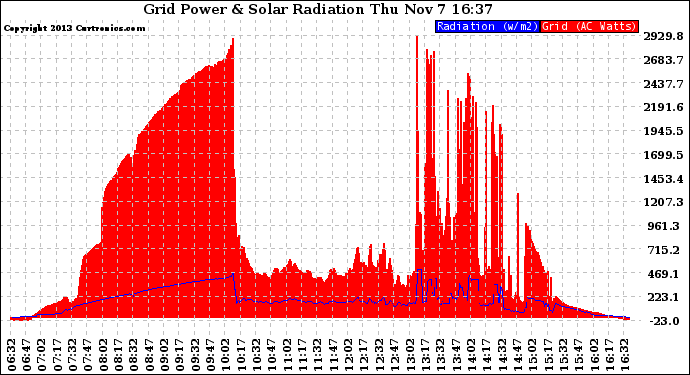 Solar PV/Inverter Performance Grid Power & Solar Radiation