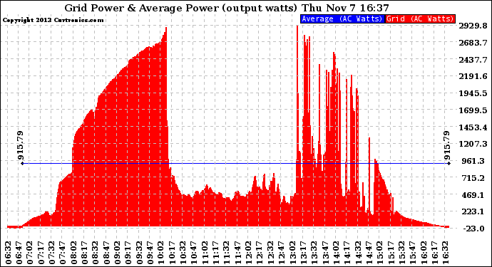 Solar PV/Inverter Performance Inverter Power Output