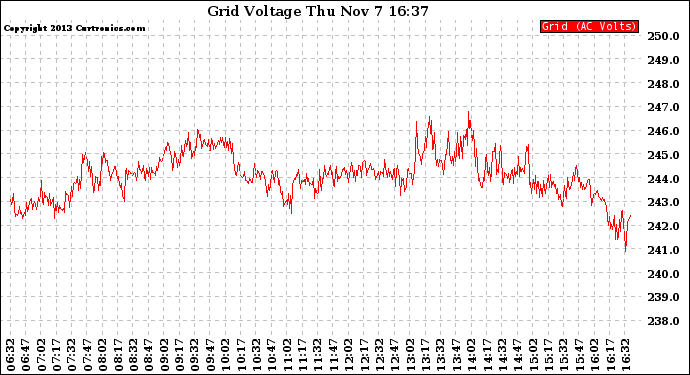 Solar PV/Inverter Performance Grid Voltage