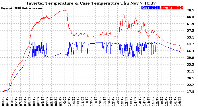 Solar PV/Inverter Performance Inverter Operating Temperature