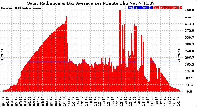 Solar PV/Inverter Performance Solar Radiation & Day Average per Minute