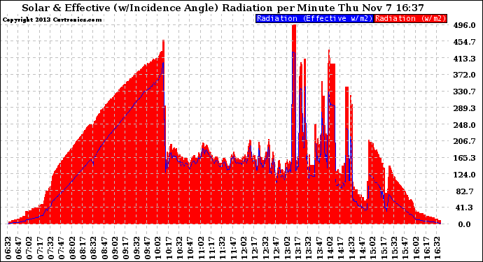 Solar PV/Inverter Performance Solar Radiation & Effective Solar Radiation per Minute