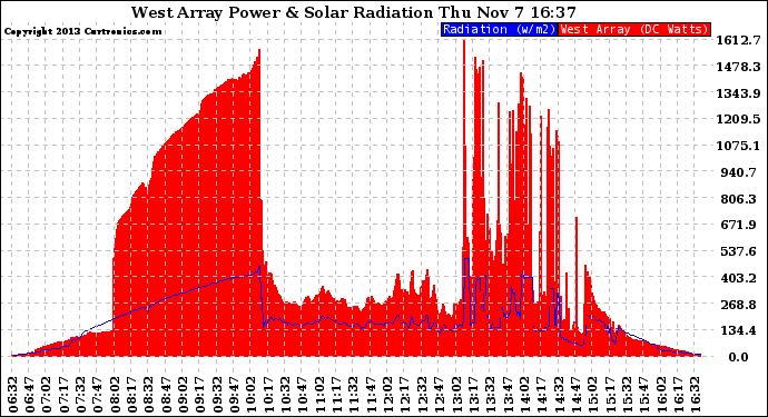 Solar PV/Inverter Performance West Array Power Output & Solar Radiation