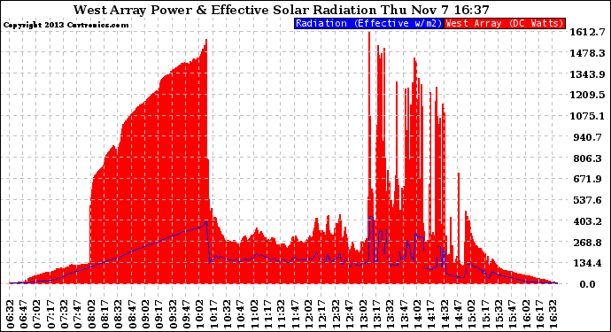 Solar PV/Inverter Performance West Array Power Output & Effective Solar Radiation