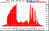 Solar PV/Inverter Performance West Array Actual & Running Average Power Output