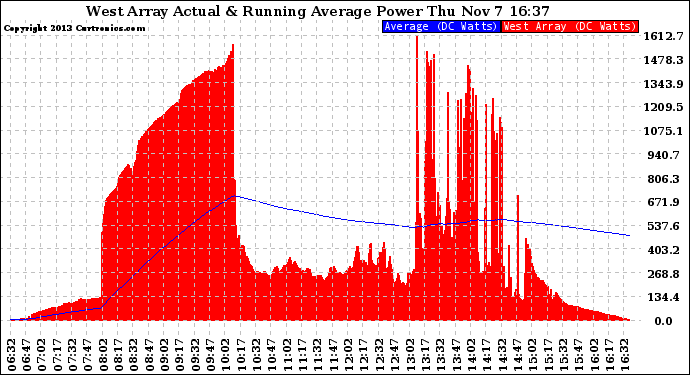 Solar PV/Inverter Performance West Array Actual & Running Average Power Output