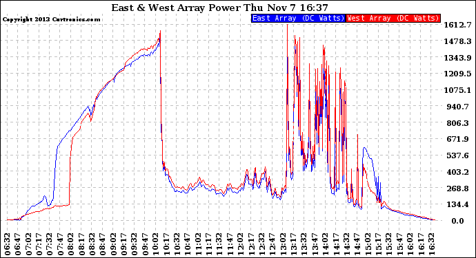 Solar PV/Inverter Performance Photovoltaic Panel Power Output