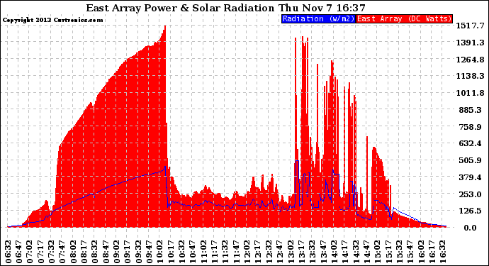 Solar PV/Inverter Performance East Array Power Output & Solar Radiation