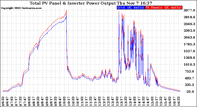 Solar PV/Inverter Performance PV Panel Power Output & Inverter Power Output