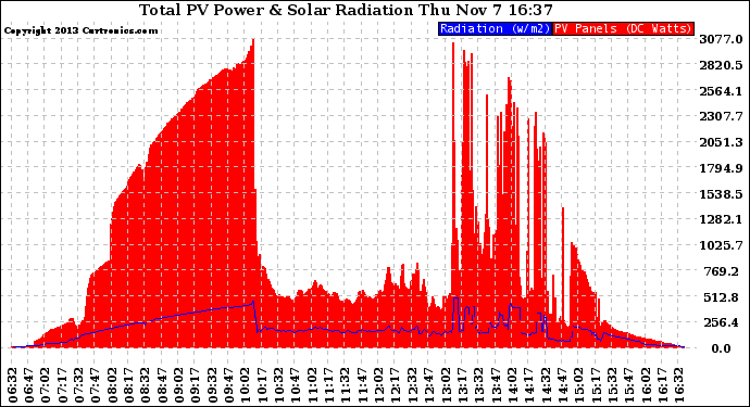 Solar PV/Inverter Performance Total PV Panel Power Output & Solar Radiation