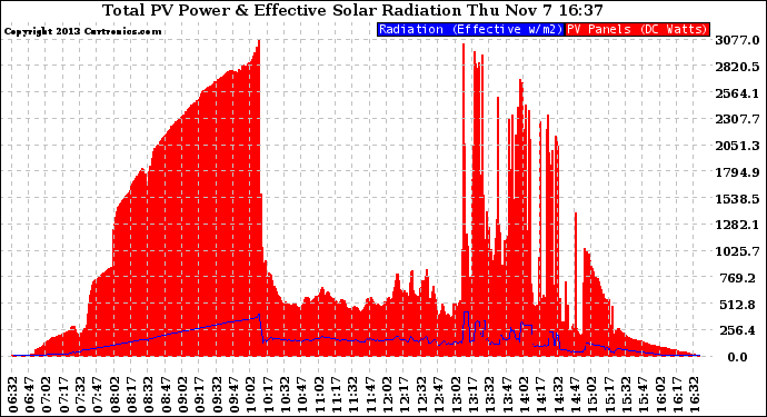 Solar PV/Inverter Performance Total PV Panel Power Output & Effective Solar Radiation