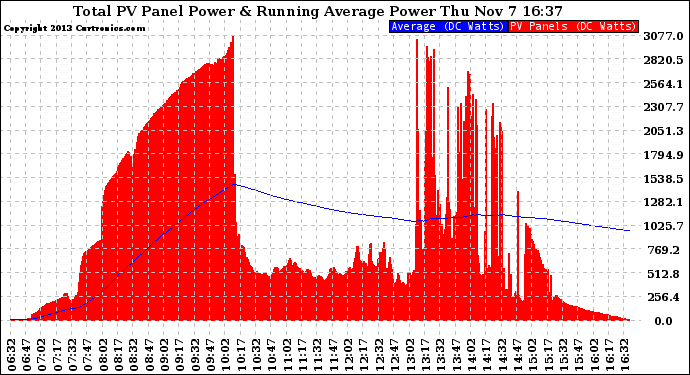 Solar PV/Inverter Performance Total PV Panel & Running Average Power Output